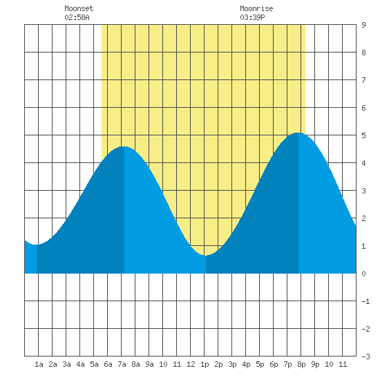Sluice Creek tide chart for Tuesday, May 30, 2023