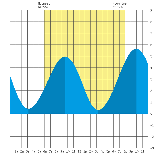 Sluice Creek tide chart for Wednesday, May 3, 2023