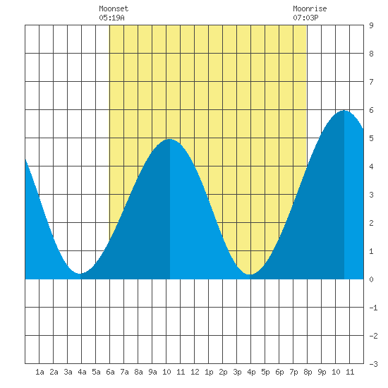 Sluice Creek tide chart for Thursday, May 4, 2023