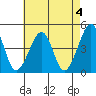 Sluice Creek tide chart for Thursday, May 4, 2023