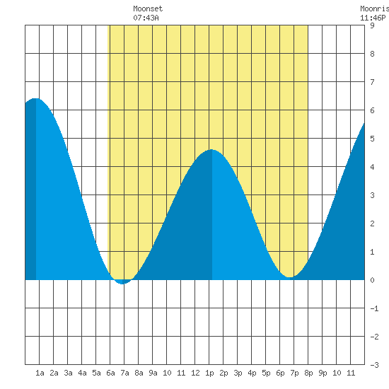Sluice Creek tide chart for Monday, May 8, 2023