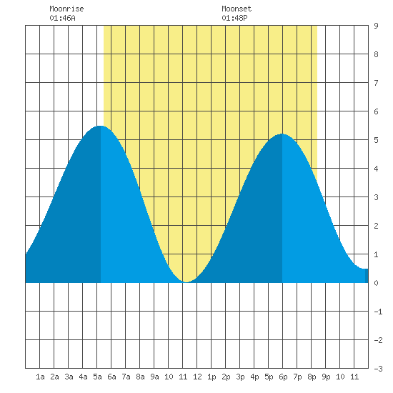 Sluice Creek tide chart for Sunday, June 11, 2023