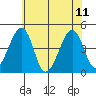 Sluice Creek tide chart for Sunday, June 11, 2023
