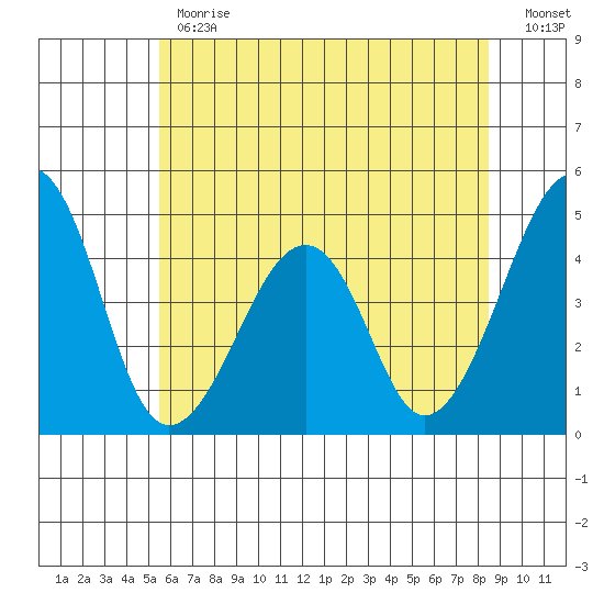 Sluice Creek tide chart for Monday, June 19, 2023