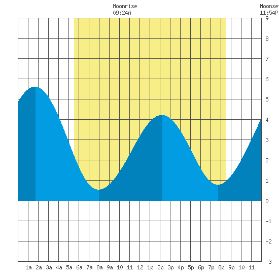 Sluice Creek tide chart for Thursday, June 22, 2023
