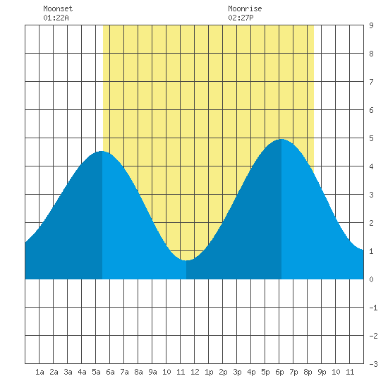Sluice Creek tide chart for Tuesday, June 27, 2023