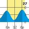 Sluice Creek tide chart for Tuesday, June 27, 2023