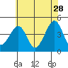 Sluice Creek tide chart for Wednesday, June 28, 2023