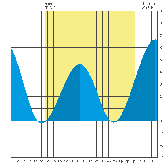 Sluice Creek tide chart for Sunday, June 4, 2023