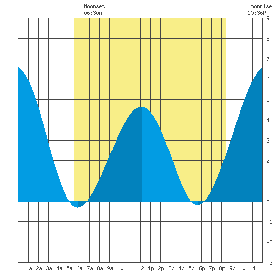 Sluice Creek tide chart for Monday, June 5, 2023