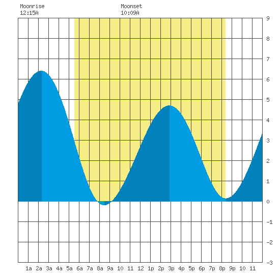 Sluice Creek tide chart for Thursday, June 8, 2023