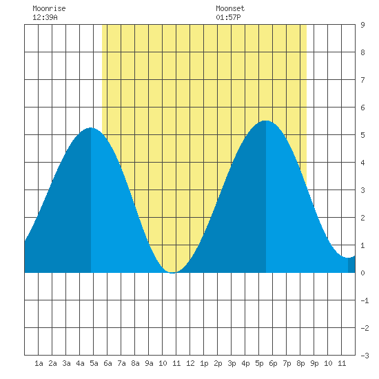Sluice Creek tide chart for Monday, July 10, 2023
