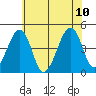 Sluice Creek tide chart for Monday, July 10, 2023