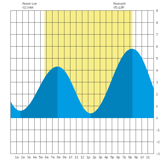 Sluice Creek tide chart for Thursday, July 13, 2023