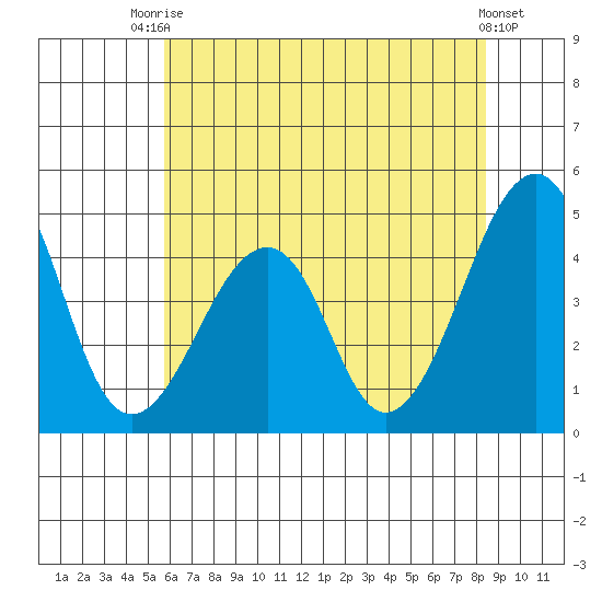 Sluice Creek tide chart for Sunday, July 16, 2023