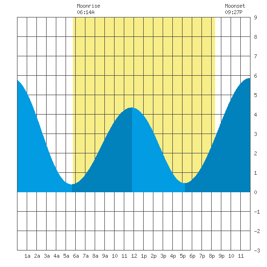 Sluice Creek tide chart for Tuesday, July 18, 2023
