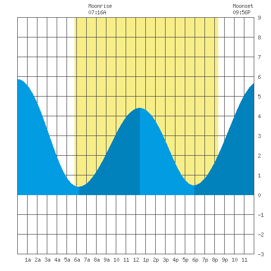 Sluice Creek tide chart for Wednesday, July 19, 2023
