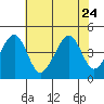 Sluice Creek tide chart for Monday, July 24, 2023