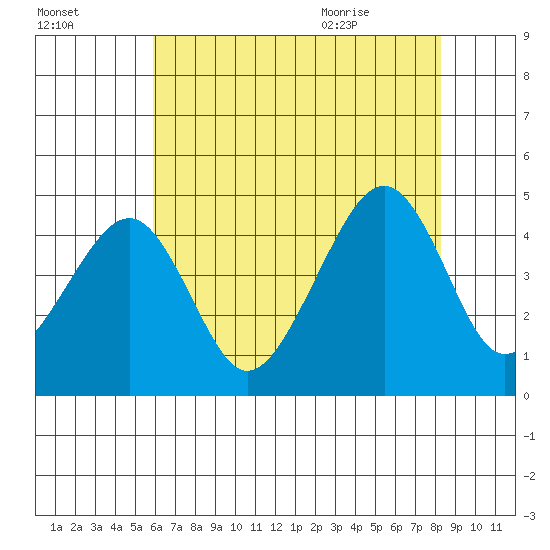 Sluice Creek tide chart for Wednesday, July 26, 2023