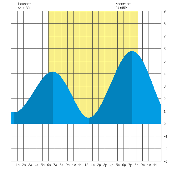 Sluice Creek tide chart for Friday, July 28, 2023