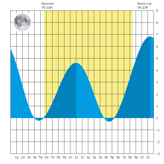 Sluice Creek tide chart for Monday, July 3, 2023