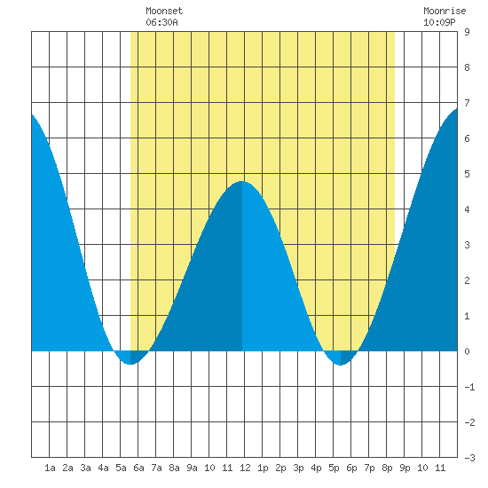 Sluice Creek tide chart for Tuesday, July 4, 2023