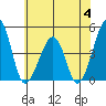 Sluice Creek tide chart for Tuesday, July 4, 2023