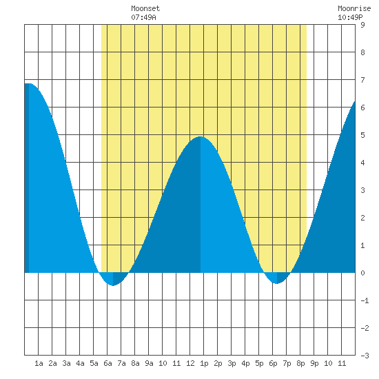 Sluice Creek tide chart for Wednesday, July 5, 2023