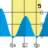 Sluice Creek tide chart for Wednesday, July 5, 2023
