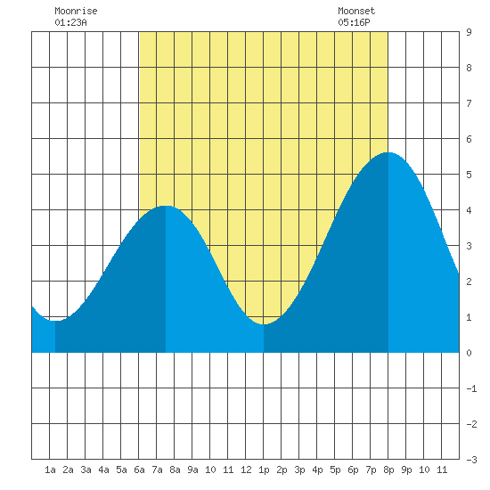 Sluice Creek tide chart for Friday, August 11, 2023