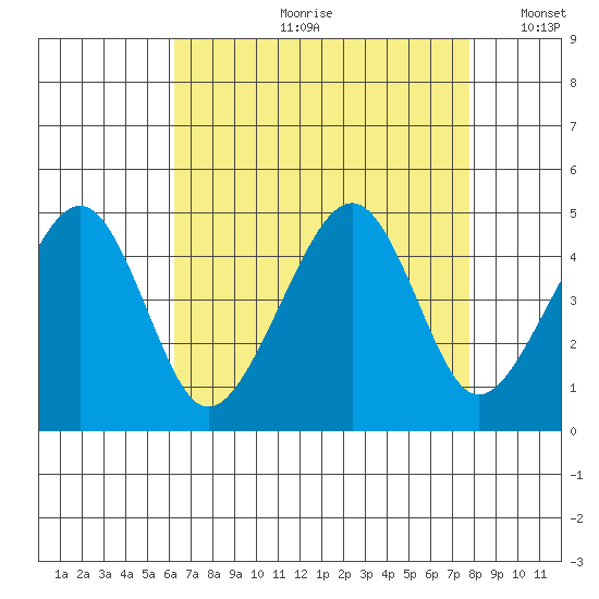 Sluice Creek tide chart for Monday, August 21, 2023