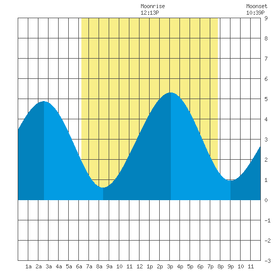 Sluice Creek tide chart for Tuesday, August 22, 2023