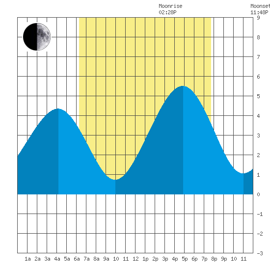 Sluice Creek tide chart for Thursday, August 24, 2023