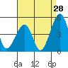 Sluice Creek tide chart for Monday, August 28, 2023