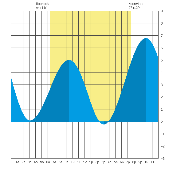 Sluice Creek tide chart for Tuesday, August 29, 2023