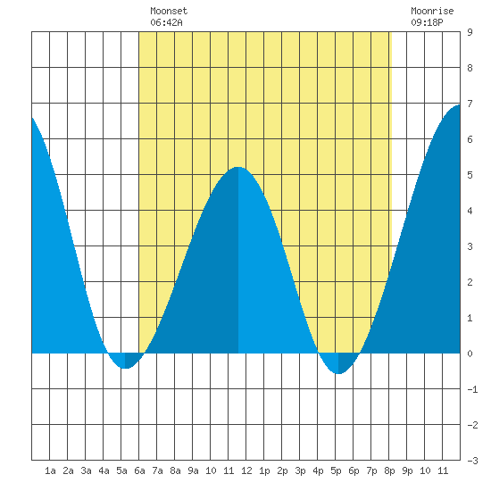 Sluice Creek tide chart for Wednesday, August 2, 2023