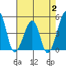 Sluice Creek tide chart for Wednesday, August 2, 2023