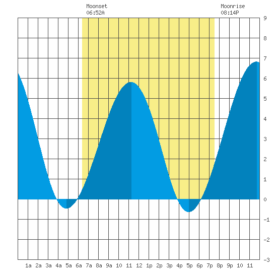 Sluice Creek tide chart for Thursday, August 31, 2023