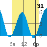 Sluice Creek tide chart for Thursday, August 31, 2023