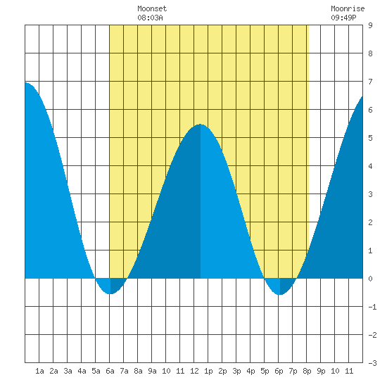 Sluice Creek tide chart for Thursday, August 3, 2023