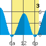 Sluice Creek tide chart for Thursday, August 3, 2023