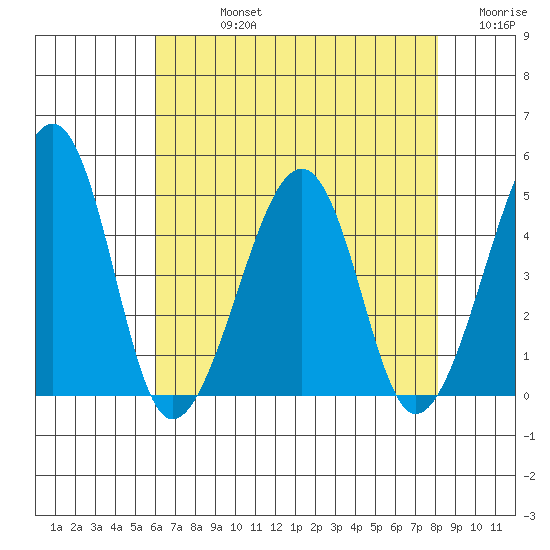 Sluice Creek tide chart for Friday, August 4, 2023