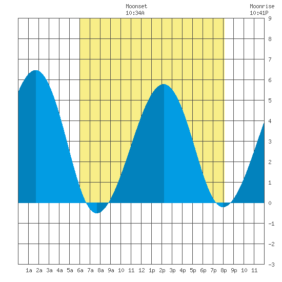 Sluice Creek tide chart for Saturday, August 5, 2023