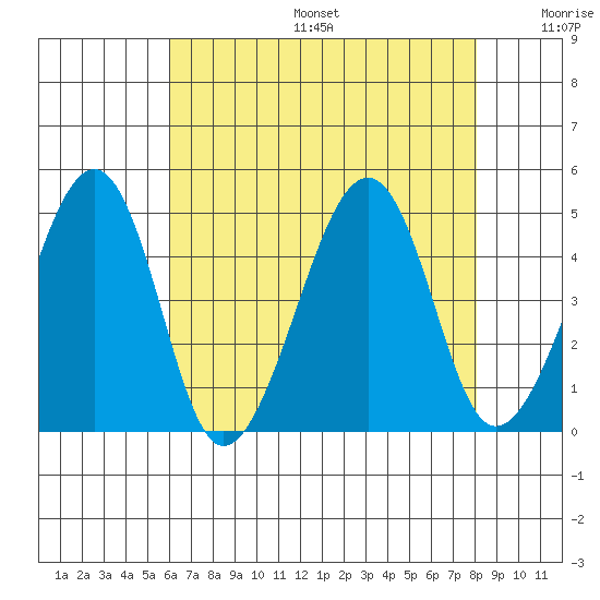 Sluice Creek tide chart for Sunday, August 6, 2023