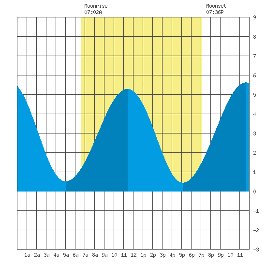 Sluice Creek tide chart for Friday, September 15, 2023