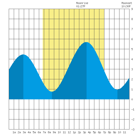Sluice Creek tide chart for Thursday, September 21, 2023