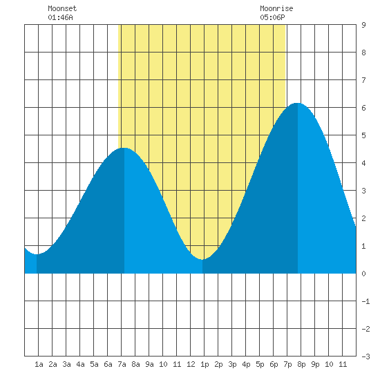 Sluice Creek tide chart for Monday, September 25, 2023