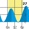 Sluice Creek tide chart for Wednesday, September 27, 2023
