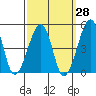 Sluice Creek tide chart for Thursday, September 28, 2023
