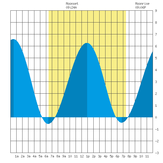 Sluice Creek tide chart for Saturday, September 2, 2023